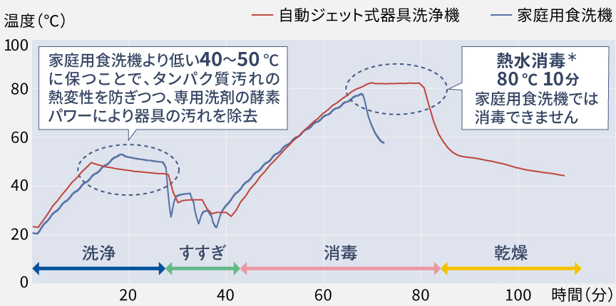自動ジェット式器具洗浄機（標準コース +80 ℃ 10分）と家庭用食洗機の庫内温度変化​
