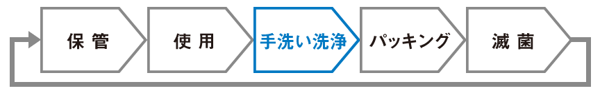 保管　使用　手洗い洗浄　パッキング　滅菌