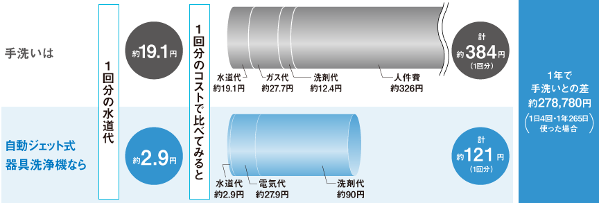 手洗いと自動ジェット式器具洗浄機の水道光熱費の比較