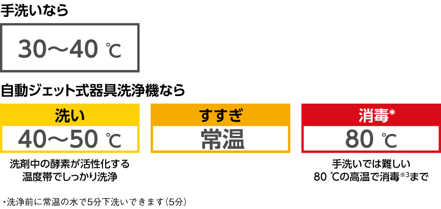 手洗いなら30~40℃　自動ジェット式器具洗浄機なら　洗い：40~50℃　すすぎ：常温　消毒：80℃