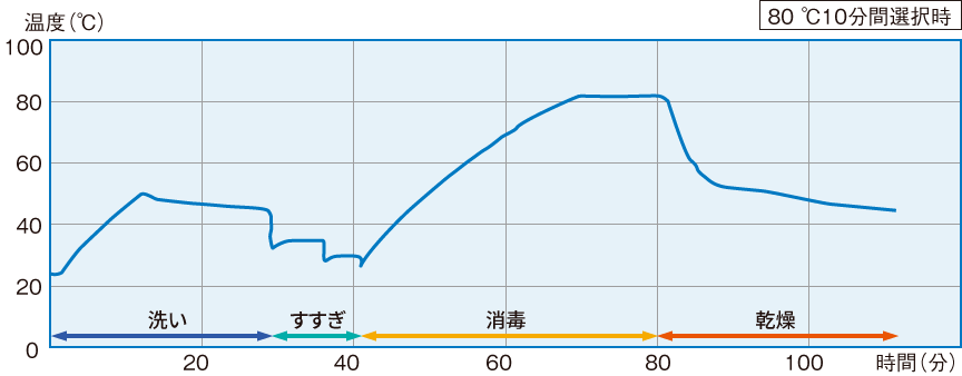 80 ℃10分間選択時の温度と時間のグラフ