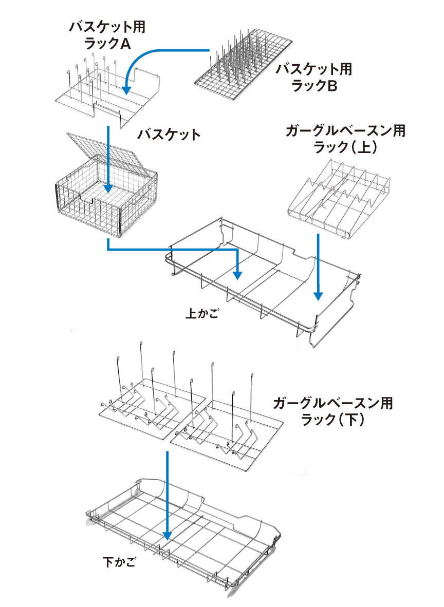 バスケット用ラックＡ、バスケット用ラックＢ、バスケット、ガーグルベースン用ラック（上）、上かご、ガーグルベースン用ラック（下）、下かご