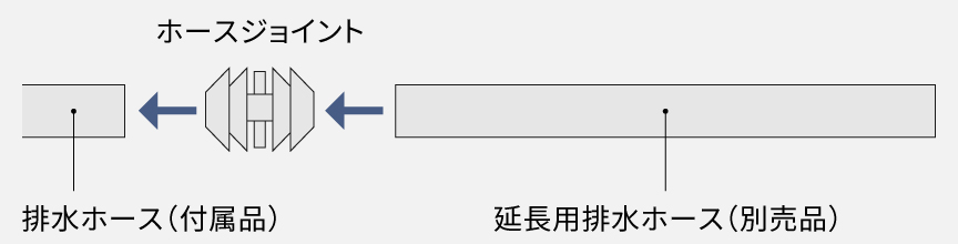 延長用排水ホースの取り付け方​