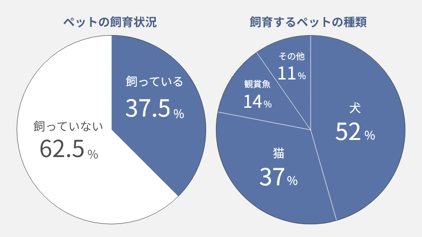 ペットの飼育状況と、飼育するペットの種類を示したグラフです。