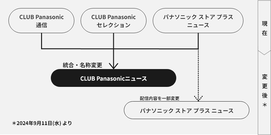 CLUB Panasonic及びPanasonic Store Plusの⼀部で配信しておりましたメールマガジンは、2024年9月11日（水）よりメールマガジン「CLUB Panasonicニュース」に統合いたしました。