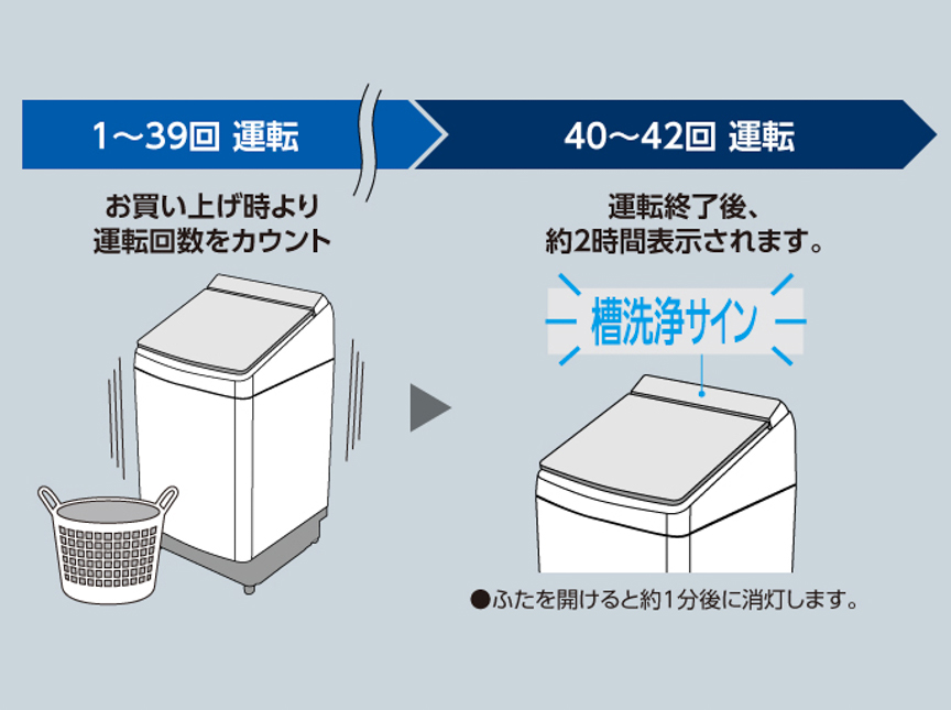 タテ型洗濯機の説明画像です