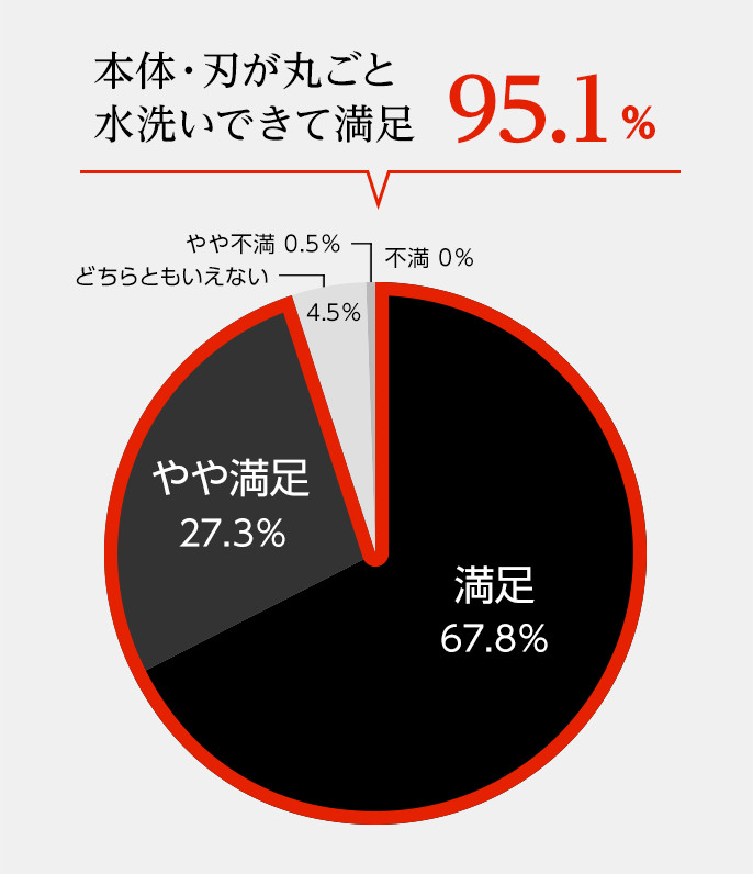 グラフ「本体・刃が丸ごと 水洗いできて満足」 満足:67.8%, やや満足:27.3%, どちらともいえない:4.5%, やや不満:0.5%, 不満:0%