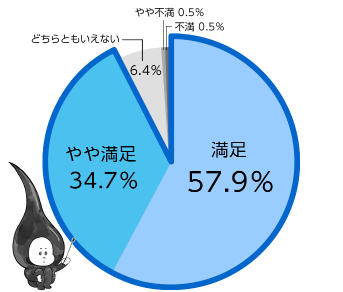 円グラフ：満足57.9%、やや満足34.7%、どちらともいえない6.4%、やや不満0.5%、不満0.5%