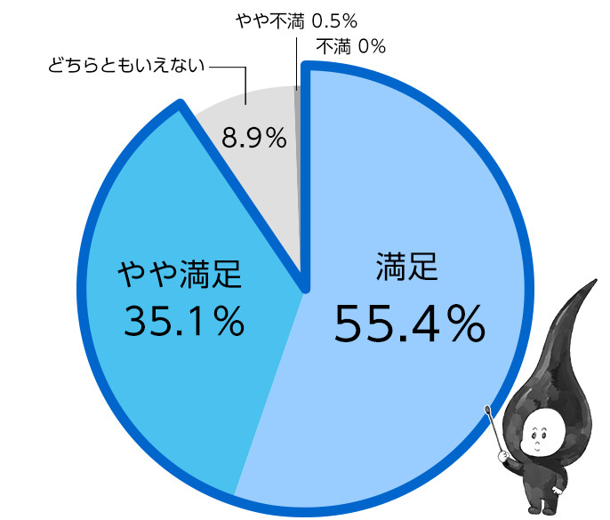 円グラフ：満足55.4%、やや満足35.1%、どちらともいえない8.9%、やや不満0.5%、不満0%