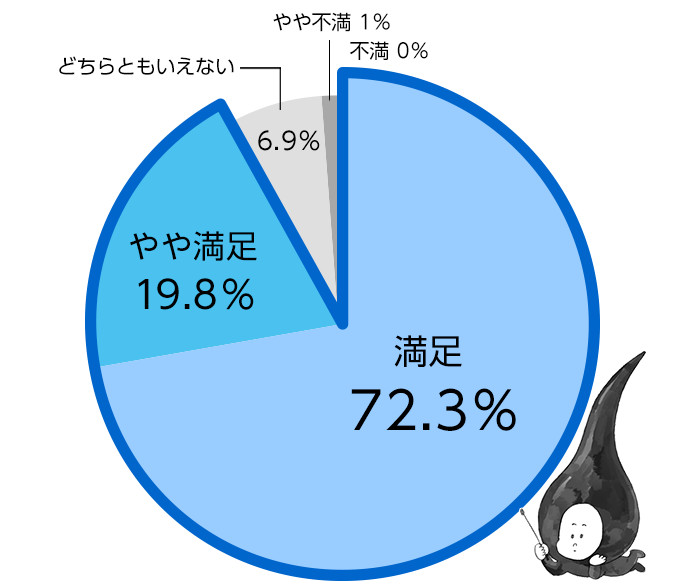 円グラフ：満足72.3%、やや満足19.8%、どちらともいえない6.9%、やや不満1.0%、不満0%