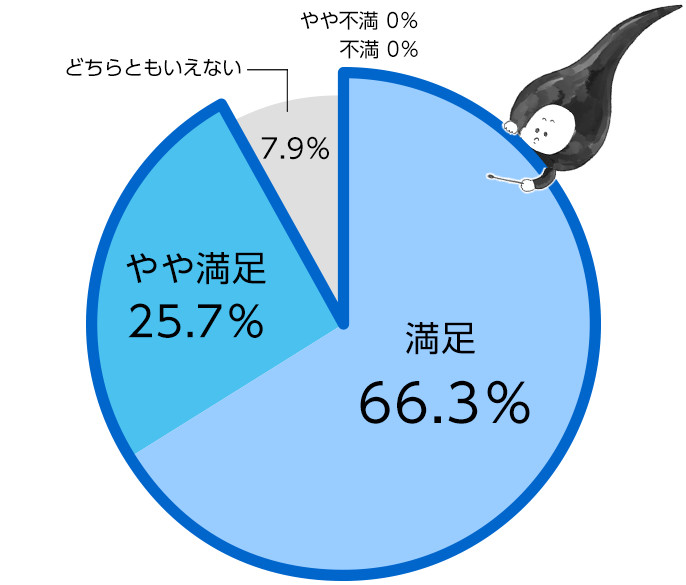 円グラフ：満足66.3%、やや満足25.7%、どちらともいえない7.9%、やや不満0%、不満0%