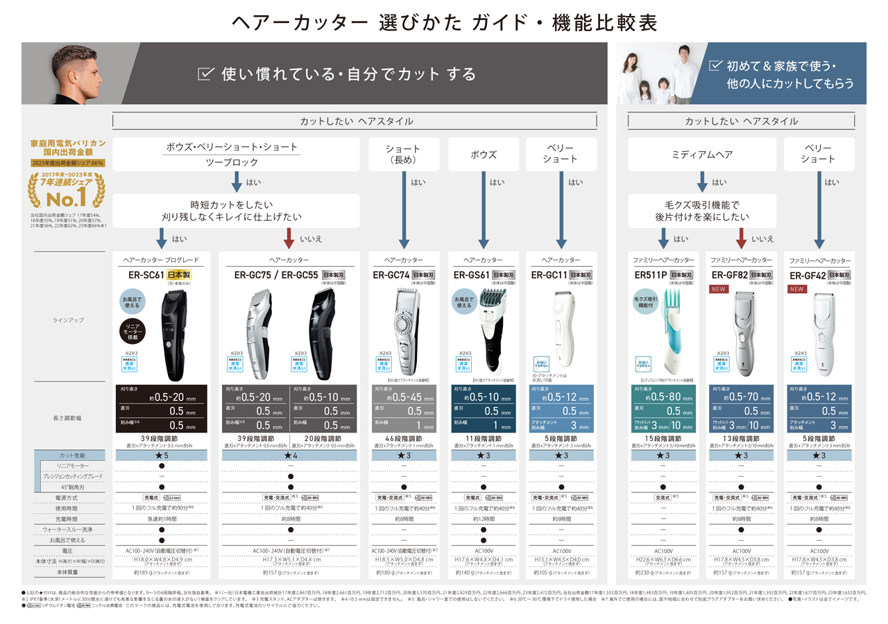 ヘアーカッター選びかたガイド・機能比較表