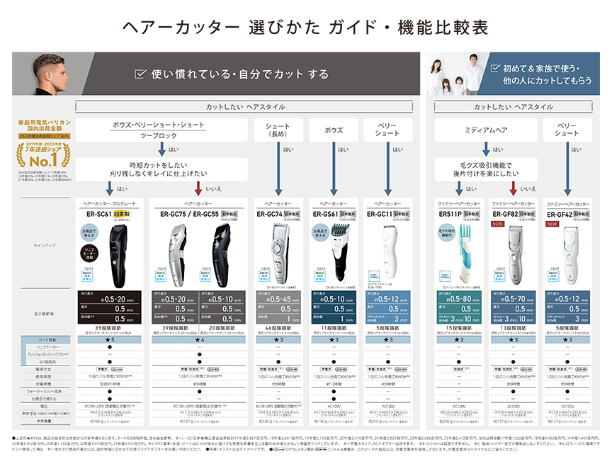 ヘアーカッター選びかたガイド・機能比較表