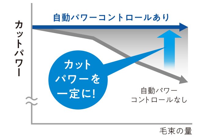 カットパワーと毛束の量の関係を示した折れ線グラフ：自動パワーコントロールありの場合はカットパワーを一定に！　自動パワーコントロール無しの場合は毛束の量が多いとカットパワーが下がっていく