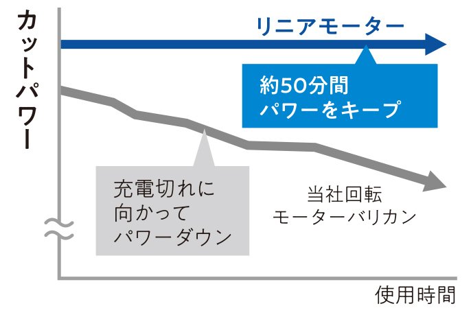 ストローク値（回転数/分）と使用時間の関係を示した折れ線グラフ：リニアモーターは髪量が増えても、ストローク数10,000をキープ　当社回転モーターバリカンはカットする髪の量が多くなるとストローク数が初期の6,000から落ちる カットパワーと使用時間の関係を示した折れ線グラフ：リニアモーターはやく50分間パワーをキープ　当社回転モーターバリカンは充電切れに向かってパワーダウン