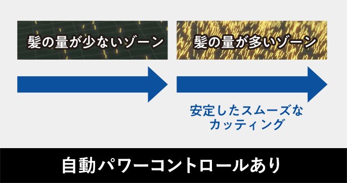 自動パワーコントロールありの場合は髪の量が多いゾーンでも安定したスムーズなカッティング