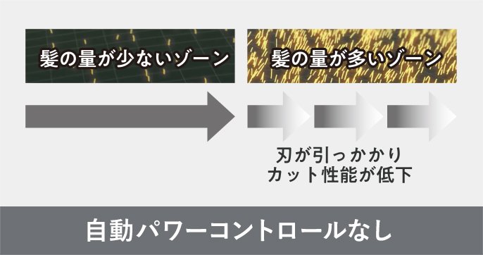 自動パワーコントロールなしの場合は髪の量が多いゾーンになると刃が引っかかりカット性能が低下