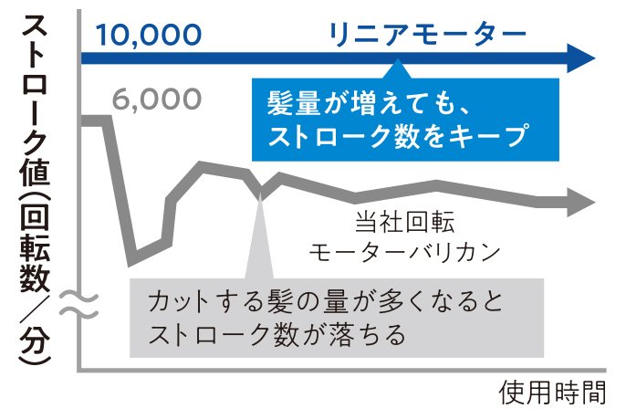 ストローク値（回転数/分）と使用時間の関係を示した折れ線グラフ：リニアモーターは髪量が増えても、ストローク数10,000をキープ　当社回転モーターバリカンはカットする髪の量が多くなるとストローク数が初期の6,000から落ちる