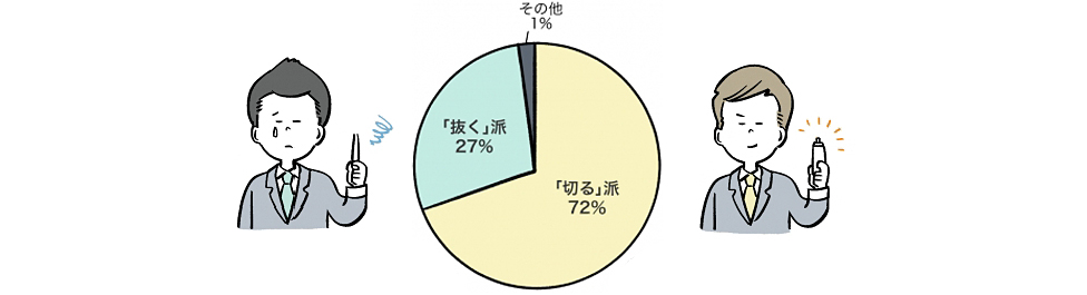 「切る」派72％、「抜く」派27％、「その他1％