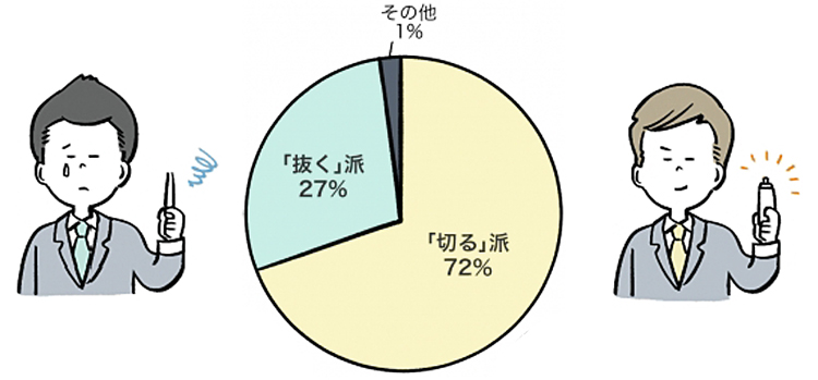 「切る」派72％、「抜く」派27％、「その他1％