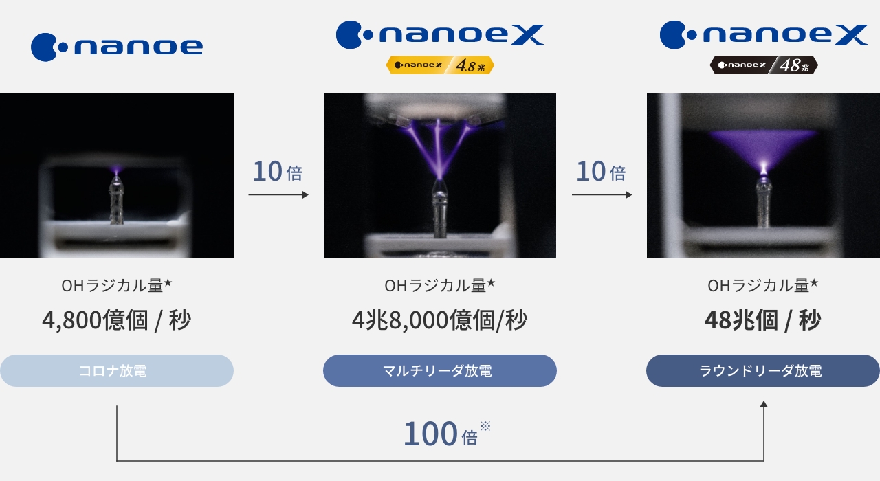 「ナノイー」コロナ放電。OHラジカル量 4800億個/秒。「ナノイーX（4.8兆）」マルチリーダ放電。OHラジカル量 4兆8000億個/秒。「ナノイーX（48兆）」ラウンドリーダ放電。OHラジカル量 48兆個/秒。