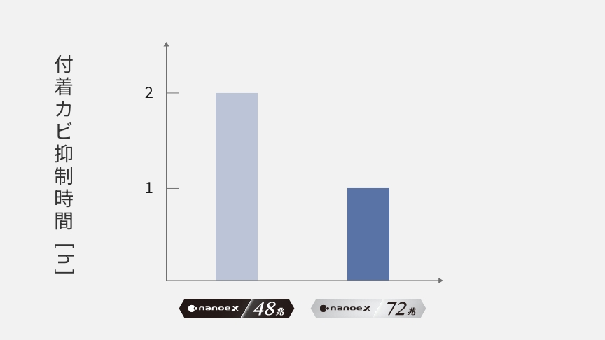 1時間あたりの付着カビ抑制時間が48兆から72兆で減少しているグラフです。