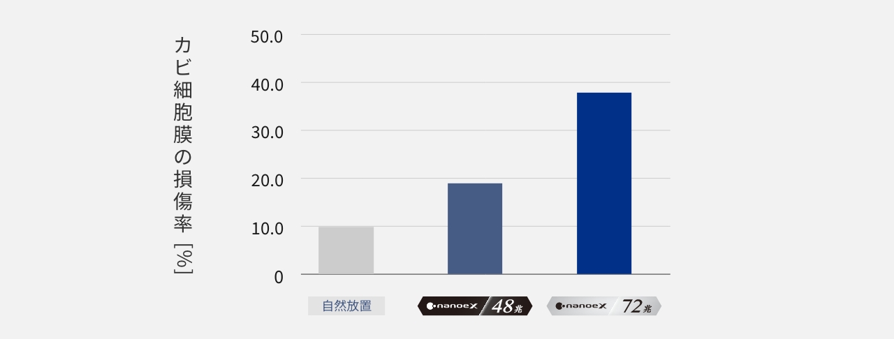カビ細胞膜の損傷率が48兆から72兆で増加しているグラフです。