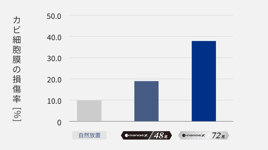 カビ細胞膜の損傷率が48兆から72兆で増加しているグラフです。