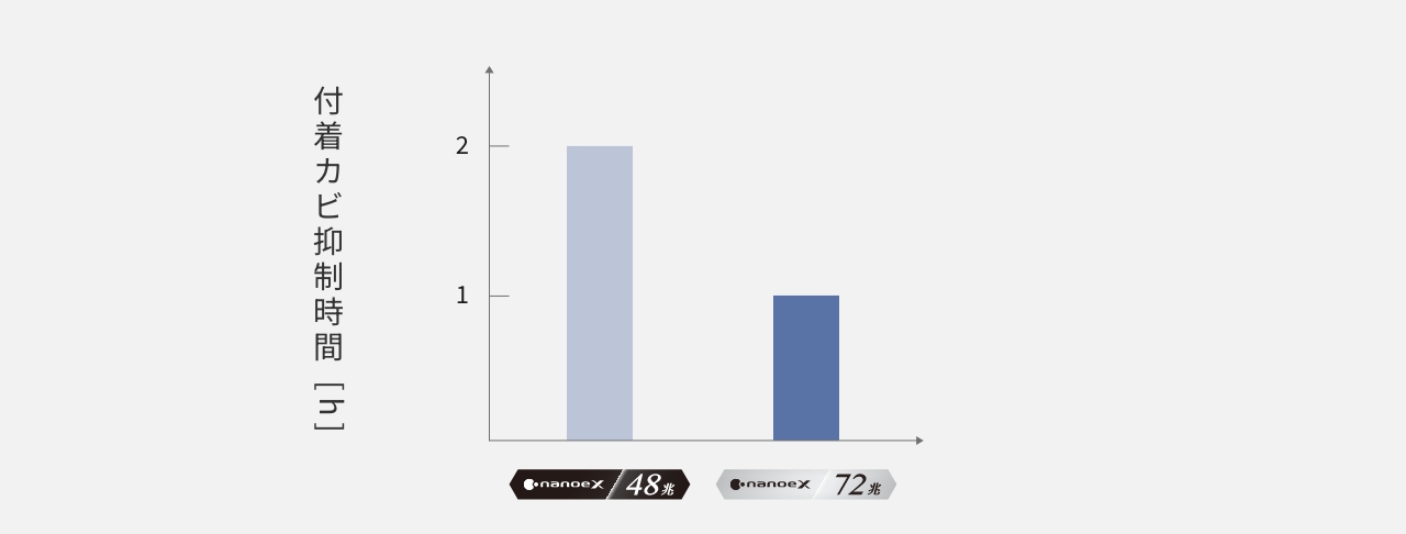 1時間あたりの付着カビ抑制時間が48兆から72兆で減少しているグラフです。