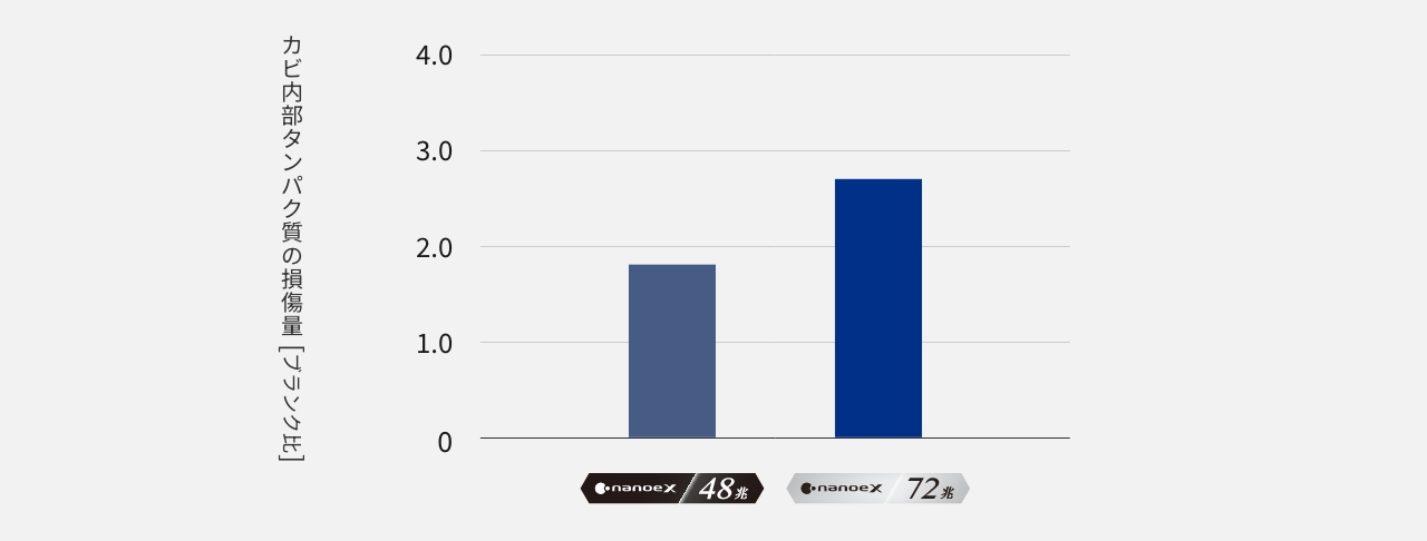 カビ内部タンパク質の損傷率が48兆から72兆で増加しているグラフです。
