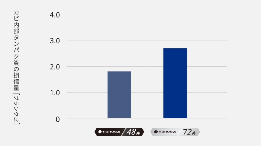 カビ内部タンパク質の損傷率が48兆から72兆で増加しているグラフです。