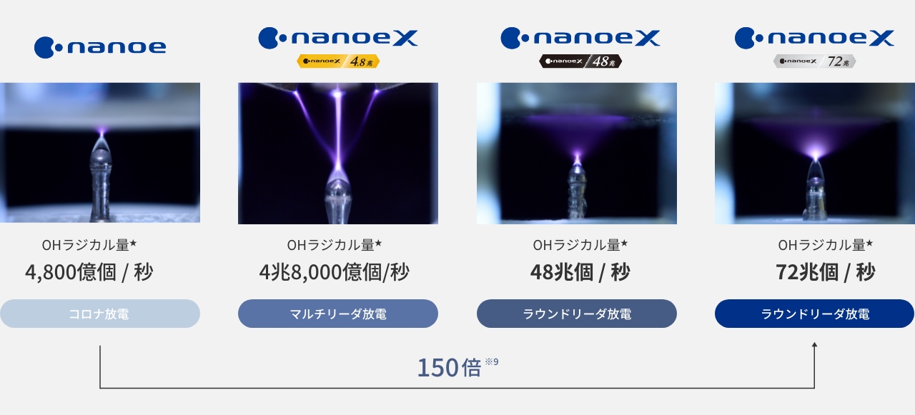 ナノイーデバイスの放電方式の進化
