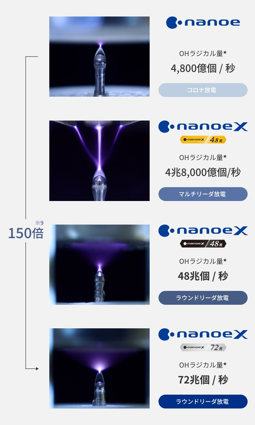 ナノイーデバイスの放電方式の進化