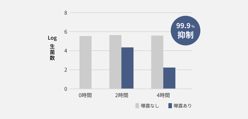 ナノイーXによるアオカビの4時間後の除菌率です。