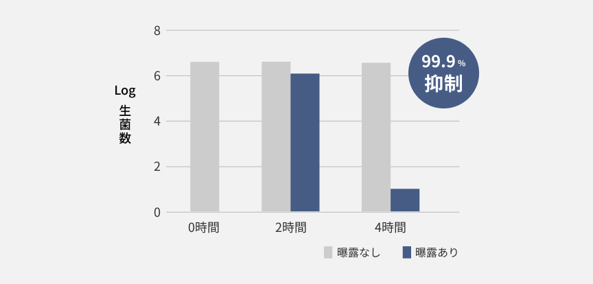 ナノイーXによるクロカビの4時間後の除菌率です。