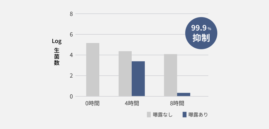 ナノイーXによるアオカビの4時間後の除菌率です。
