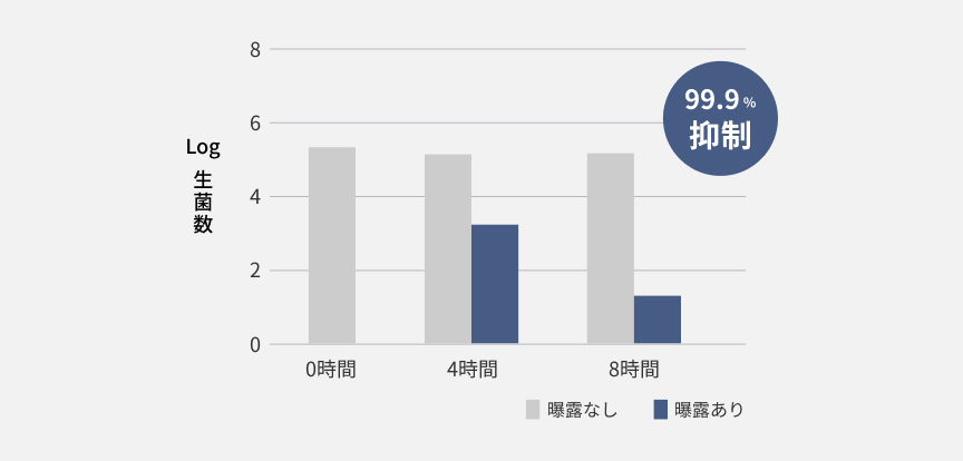 ナノイーXによるアオカビの4時間後の除菌率です。