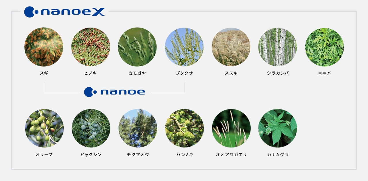 ナノイーX・ナノイーで抑制効果を実証済みの花粉一覧です。ナノイー：スギ、ヒノキ、カモガヤ、ブタクサ　ナノイーX：スギ、ヒノキ、カモガヤ、ブタクサ、ススキ、シラカンバ、ヨモギ、オリーブ、ビャクシン、モクマオウ、ハンノキ、オオアワガエリ、カナムグラ