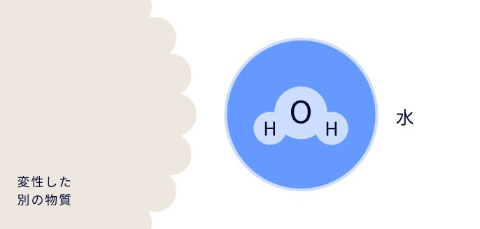 有害物質が別の物質に変性し、OHラジカルが水に戻った図です。