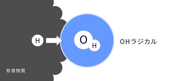 OHラジカルが有害物質から水素を抜き取っている図です。
