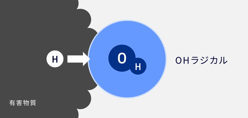 OHラジカルが有害物質から水素を抜き取っている図です。