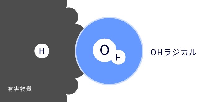 OHラジカルが有害物質に接触した図です。