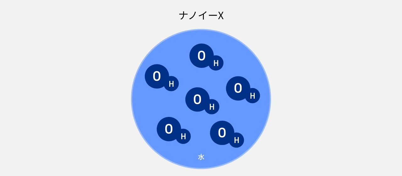 ナノイーXの解説イラストです。