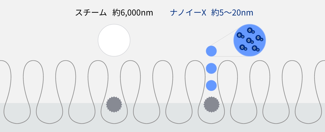 ナノイーXとスチームの大きさの比較画像です。スチーム約6,000nm。ナノイーX約5～20nm。ナノイーXは繊維の奥に入り込んでいる有害物質まで届いています。