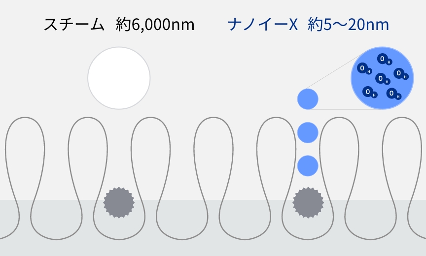 ナノイーXとスチームの大きさの比較画像です。スチーム約6,000nm。ナノイーX約5～20nm。ナノイーXは繊維の奥に入り込んでいる有害物質まで届いています。