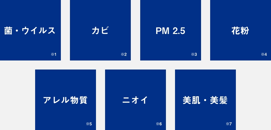 菌・ウイルス※1、カビ※2、PM2.5※3、花粉※4、アレル物質※5、ニオイ※6、美肌・美髪※7