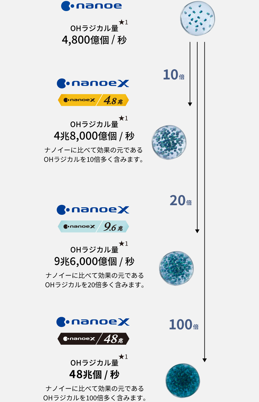 ナノイー・ナノイーXのグレード表です。