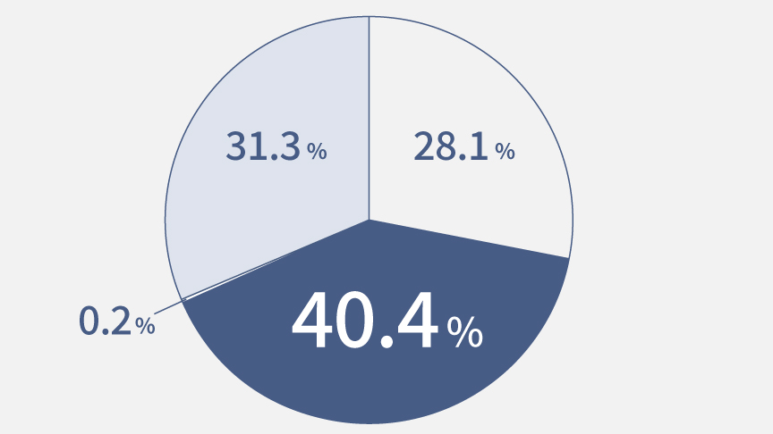 ご来場者様へのアンケート「質問：保護猫、保護犬を迎え入れたいと思いましたか？」の結果を表すグラフです。今すぐ迎え入れたい：28.1％、次の機会には迎え入れたい：40.4％、迎え入れることはできないが、応援したい：31.3％、あまり迎え入れたくない：0.2％、全く迎え入れたくない：0％。
