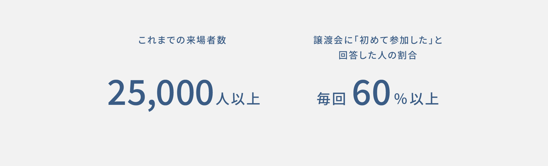 これまでの来場者数25,000人以上。譲渡会に「初めて参加した」と回答した人の割合 毎回60％以上。