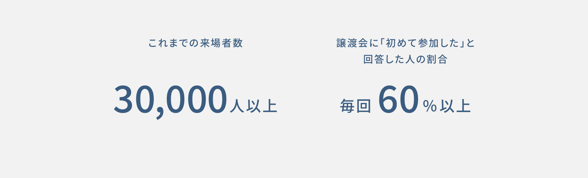 これまでの来場者数30,000人以上。譲渡会に「初めて参加した」と回答した人の割合 毎回60％以上。
